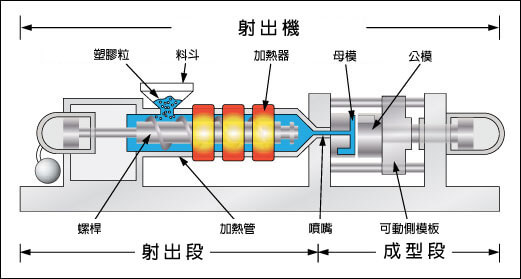 射出成型原理